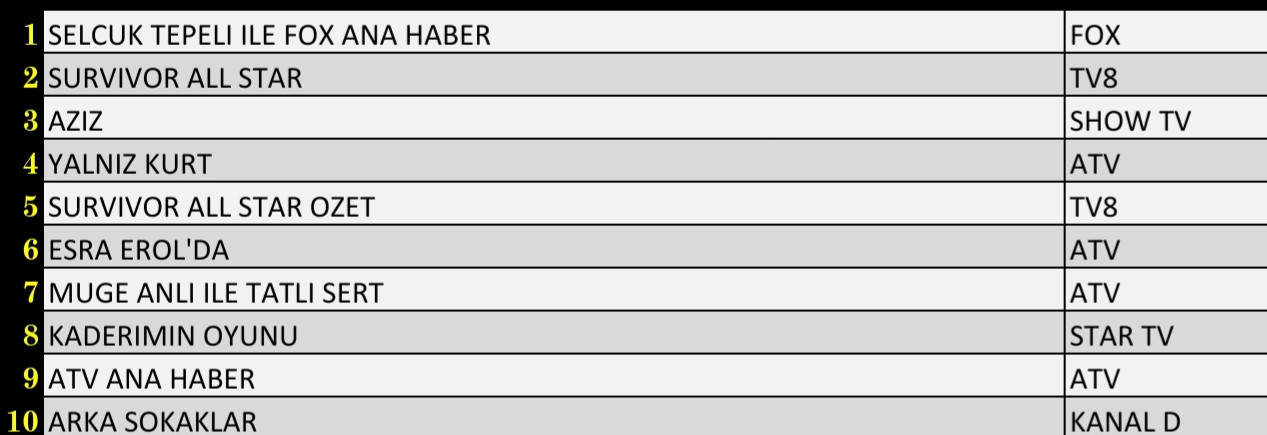 Son Dakika 25 Şubat 2022 Cuma Reyting Sonuçları: Arka Sokaklar, FOX Haber, Survivor, Esra Erol - Resim: 2