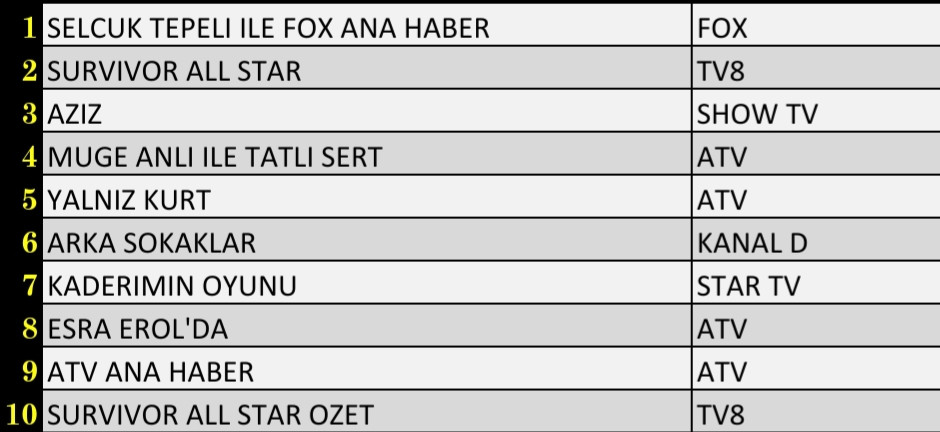 Son Dakika 25 Şubat 2022 Cuma Reyting Sonuçları: Arka Sokaklar, FOX Haber, Survivor, Esra Erol - Resim: 3