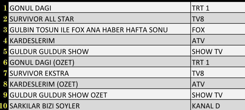 Son Dakika 26 Şubat 2022 Cumartesi Reyting Sonuçları: Gönül Dağı, Kardeşlerim, Survivor, FOX Haber - Resim: 2