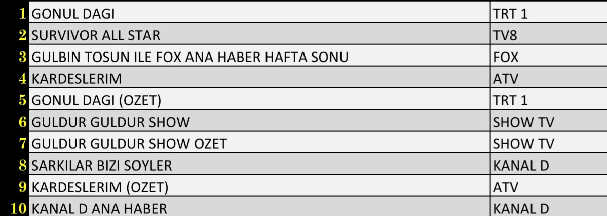 Son Dakika 26 Şubat 2022 Cumartesi Reyting Sonuçları: Gönül Dağı, Kardeşlerim, Survivor, FOX Haber - Resim: 3