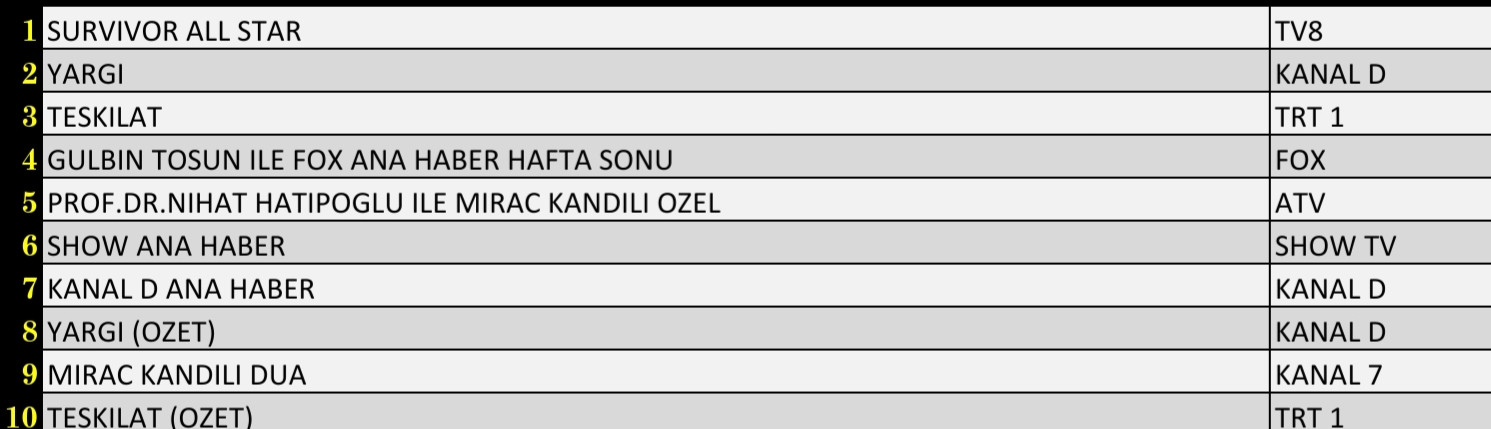 Son Dakika 27 Şubat 2022 Pazar Reyting Sonuçları: Yargı, Survivor, Teşkilat, FOX Haber - Resim: 1
