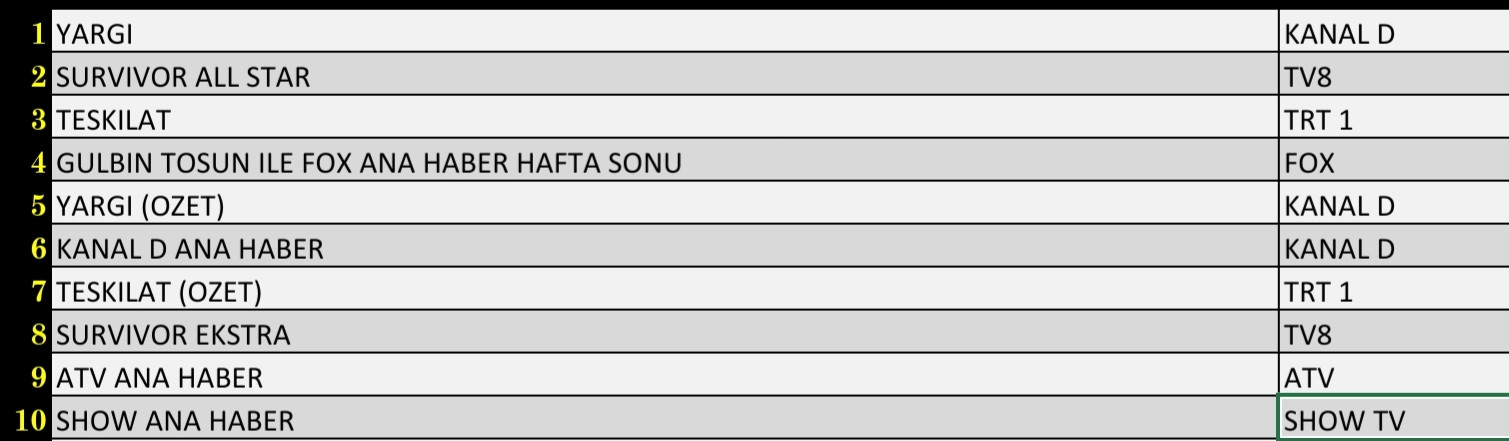 Son Dakika 27 Şubat 2022 Pazar Reyting Sonuçları: Yargı, Survivor, Teşkilat, FOX Haber - Resim: 2