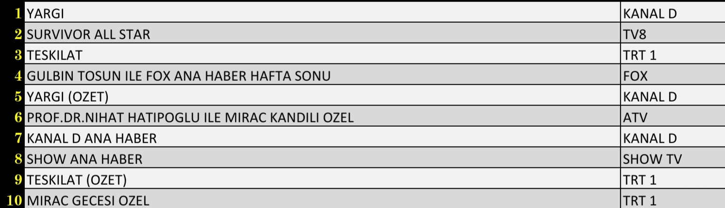 Son Dakika 27 Şubat 2022 Pazar Reyting Sonuçları: Yargı, Survivor, Teşkilat, FOX Haber - Resim: 3