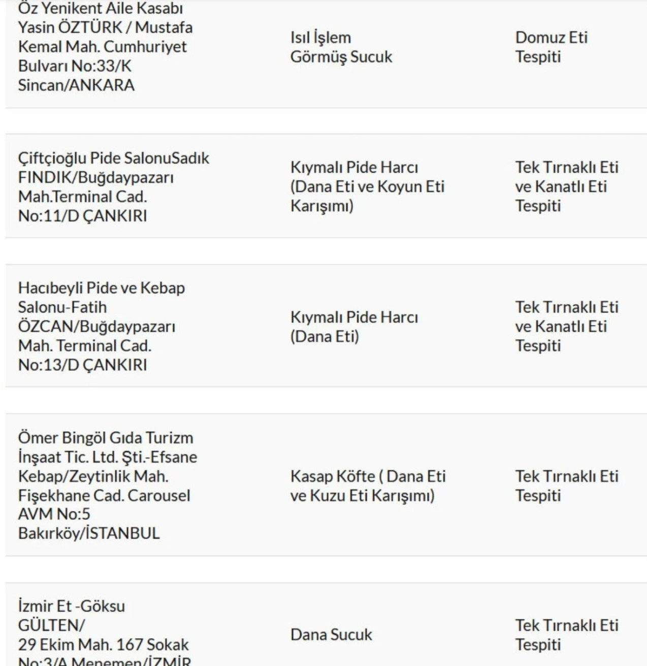 Dikkat: Tarım ve Orman Bakanlığı 559 Hileli Ürünü Açıkladı - Resim: 3