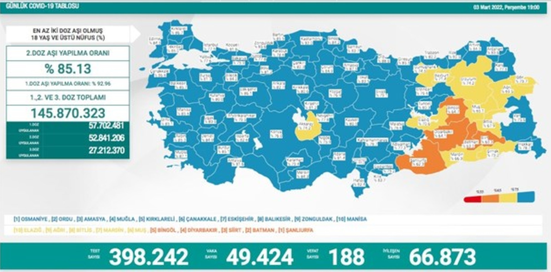 Covid 19'da Bugün: 49 Bin 424 Yeni Vaka, 188 Ölüm - Resim: 1