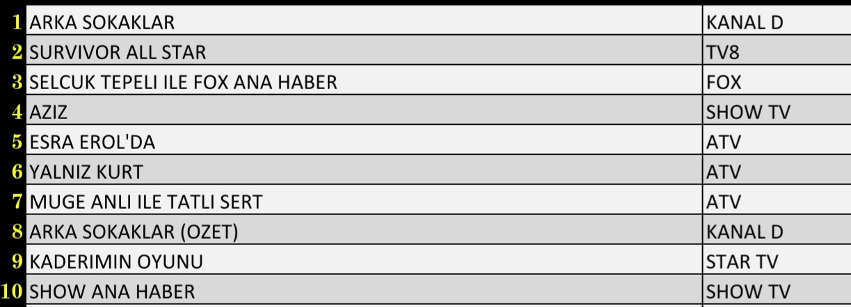 Son Dakika 4 Mart 2022 Cuma Reyting Sonuçları: Arka Sokaklar, Survivor, FOX Haber, Aziz - Resim: 1