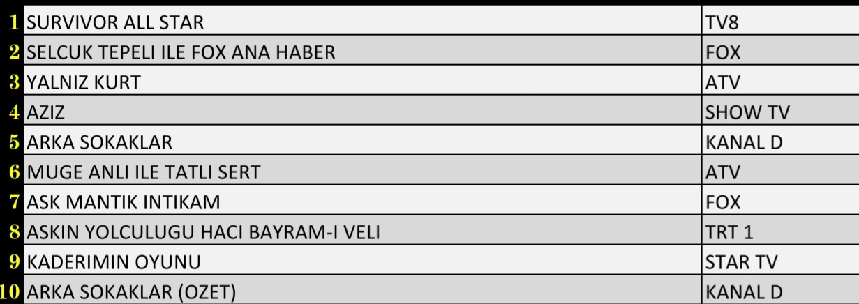 Son Dakika 4 Mart 2022 Cuma Reyting Sonuçları: Arka Sokaklar, Survivor, FOX Haber, Aziz - Resim: 2