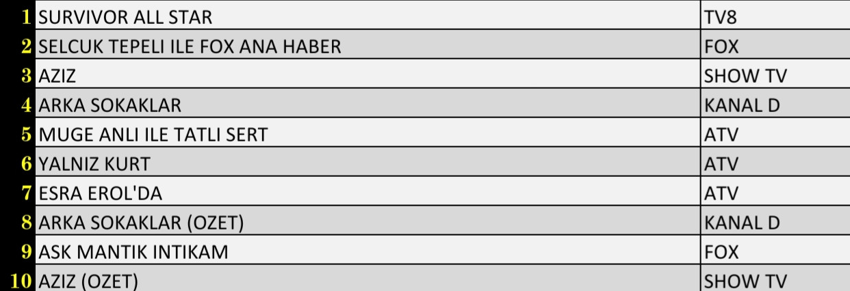 Son Dakika 4 Mart 2022 Cuma Reyting Sonuçları: Arka Sokaklar, Survivor, FOX Haber, Aziz - Resim: 3