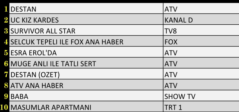Son Dakika 8 Mart 2022 Salı Reyting Sonuçları: Destan, Üç Kız Kardeş, Survivor, FOX Haber - Resim: 1