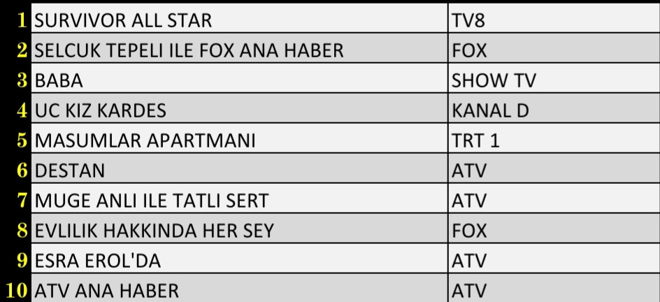 Son Dakika 8 Mart 2022 Salı Reyting Sonuçları: Destan, Üç Kız Kardeş, Survivor, FOX Haber - Resim: 2