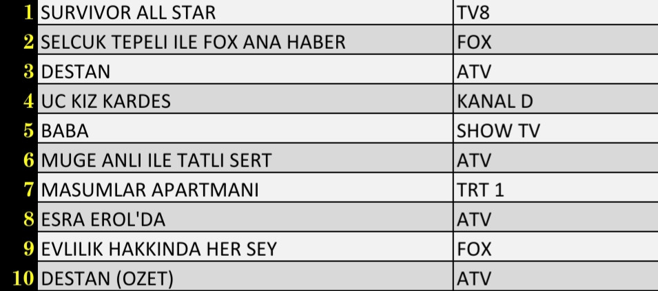 Son Dakika 8 Mart 2022 Salı Reyting Sonuçları: Destan, Üç Kız Kardeş, Survivor, FOX Haber - Resim: 3