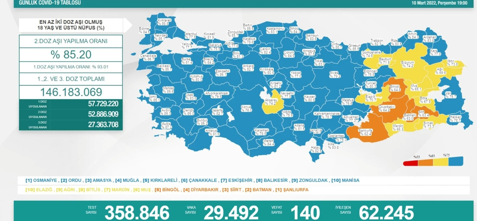 Covid-19'da Vakalar Düşüşe Devam Ediyor: 29 Bin 492 Vaka, 140 Ölüm - Resim: 1