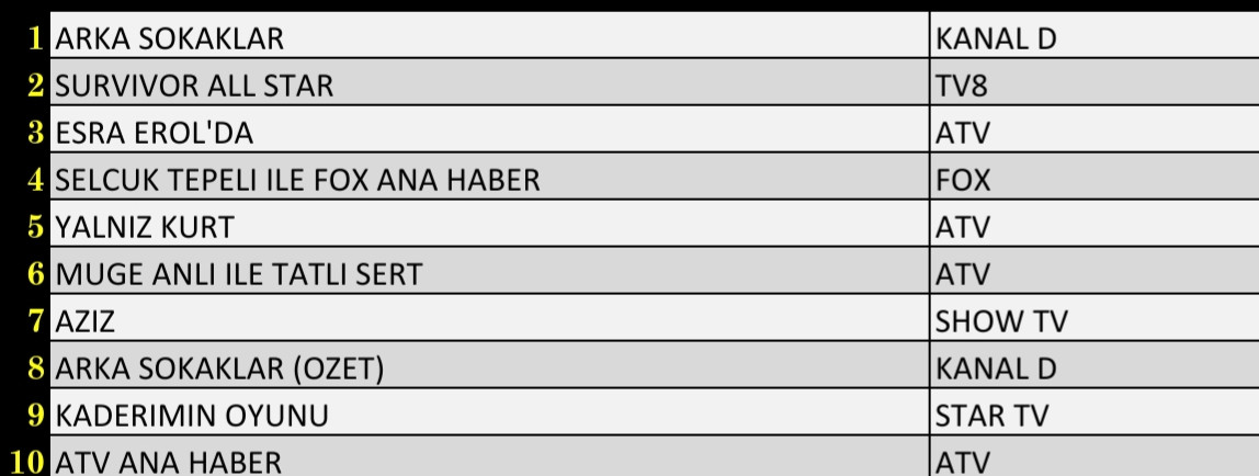 Son Dakika 11 Mart 2022 Cuma Reyting Sonuçları: Arka Sokaklar, Survivor, FOX Haber, Yalnız Kurt - Resim: 1