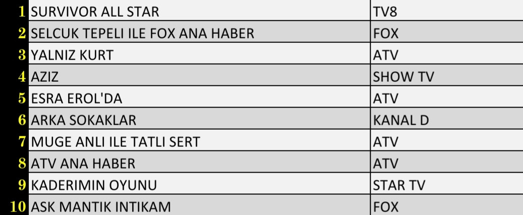 Son Dakika 11 Mart 2022 Cuma Reyting Sonuçları: Arka Sokaklar, Survivor, FOX Haber, Yalnız Kurt - Resim: 2