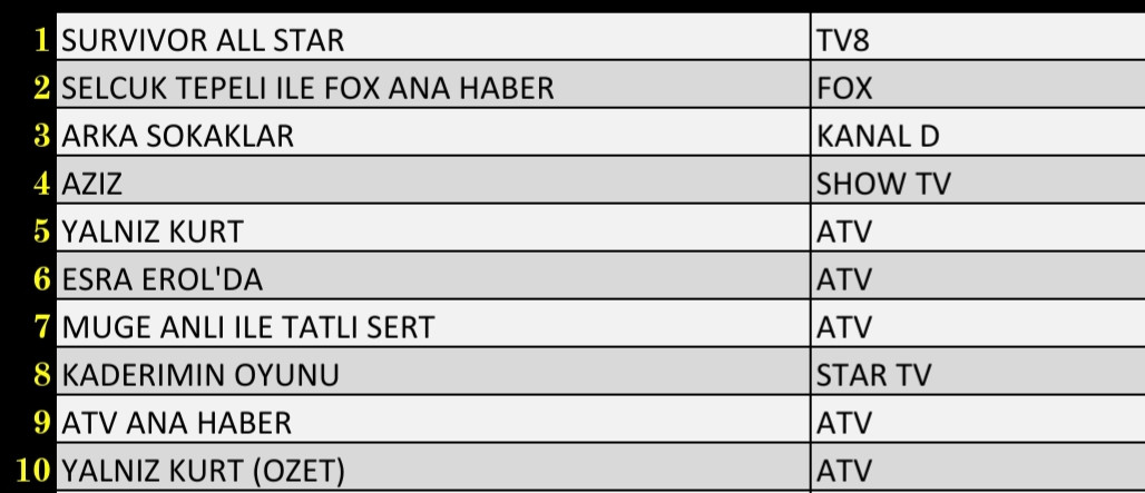 Son Dakika 11 Mart 2022 Cuma Reyting Sonuçları: Arka Sokaklar, Survivor, FOX Haber, Yalnız Kurt - Resim: 3