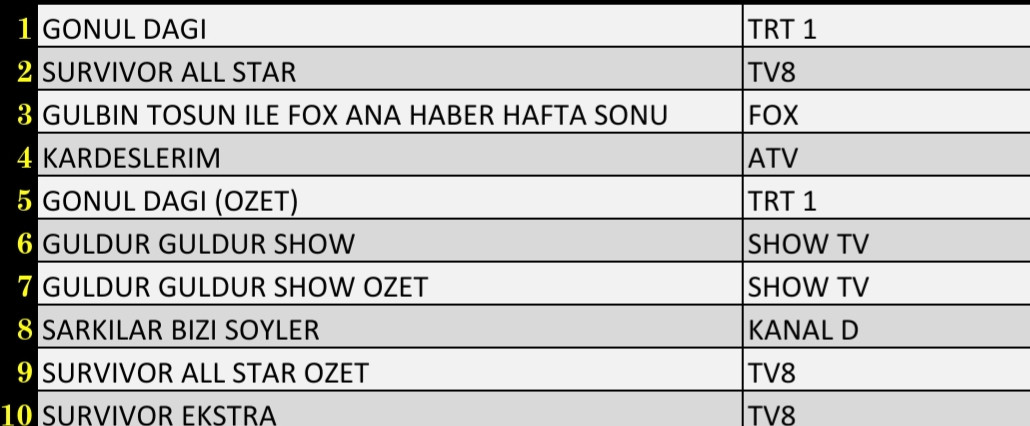 Son Dakika 12 Mart 2022 Cumartesi Reyting Sonuçları: Gönül Dağı, Kardeşlerim, Survivor, FOX Haber - Resim: 2