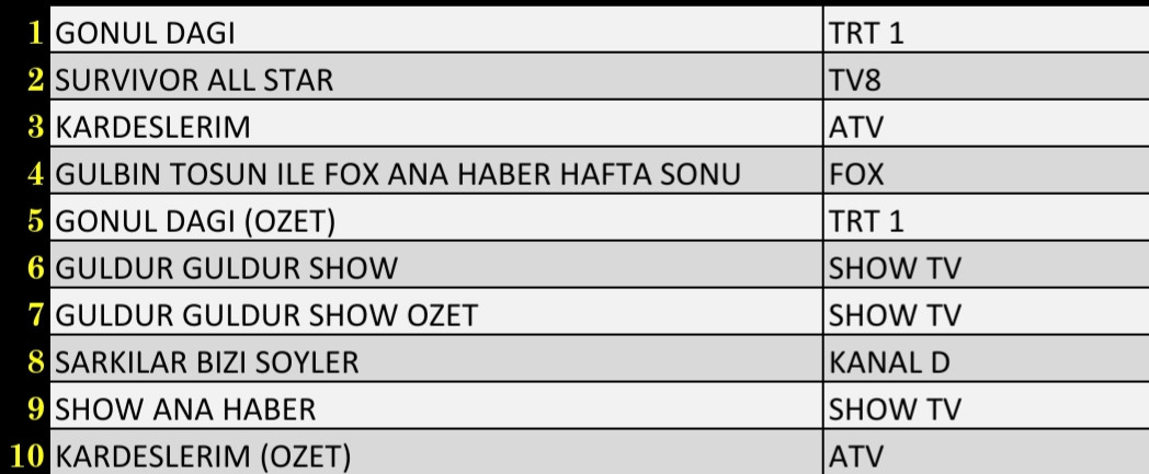 Son Dakika 12 Mart 2022 Cumartesi Reyting Sonuçları: Gönül Dağı, Kardeşlerim, Survivor, FOX Haber - Resim: 3