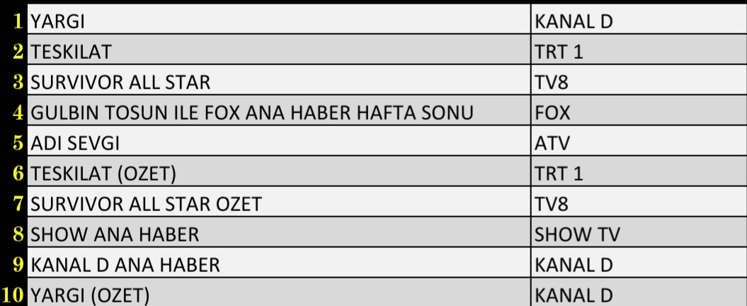 Son Dakika 13 Mart 2022 Pazar Reyting Sonuçları: Yargı, Teşkilat, Survivor All Star, FOX Haber - Resim: 1