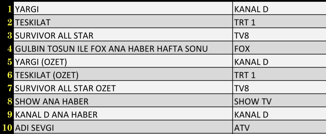 Son Dakika 13 Mart 2022 Pazar Reyting Sonuçları: Yargı, Teşkilat, Survivor All Star, FOX Haber - Resim: 2