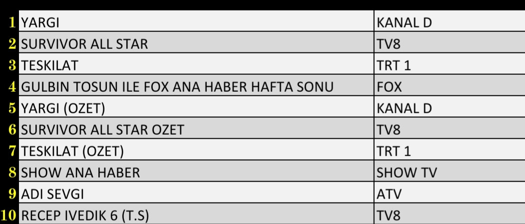 Son Dakika 13 Mart 2022 Pazar Reyting Sonuçları: Yargı, Teşkilat, Survivor All Star, FOX Haber - Resim: 3