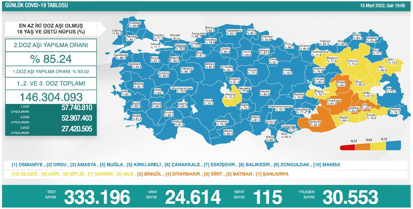Covid 19'da Bugün: 24 Bin 614 Vaka, 115 Ölüm - Resim: 1