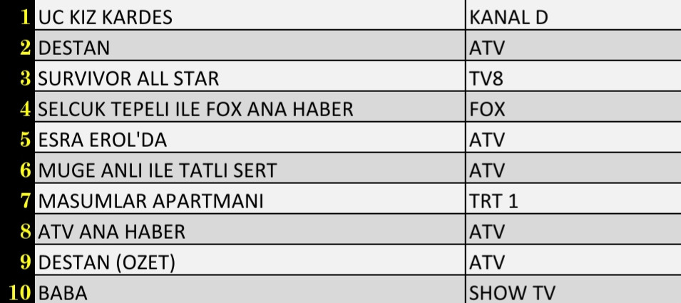 SON DAKİKA 15 MART 2022 SALI REYTİNG SONUÇLARI: Üç Kız Kardeş, Destan, Survivor All Star, FOX Haber - Resim: 1