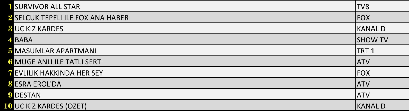 SON DAKİKA 15 MART 2022 SALI REYTİNG SONUÇLARI: Üç Kız Kardeş, Destan, Survivor All Star, FOX Haber - Resim: 2