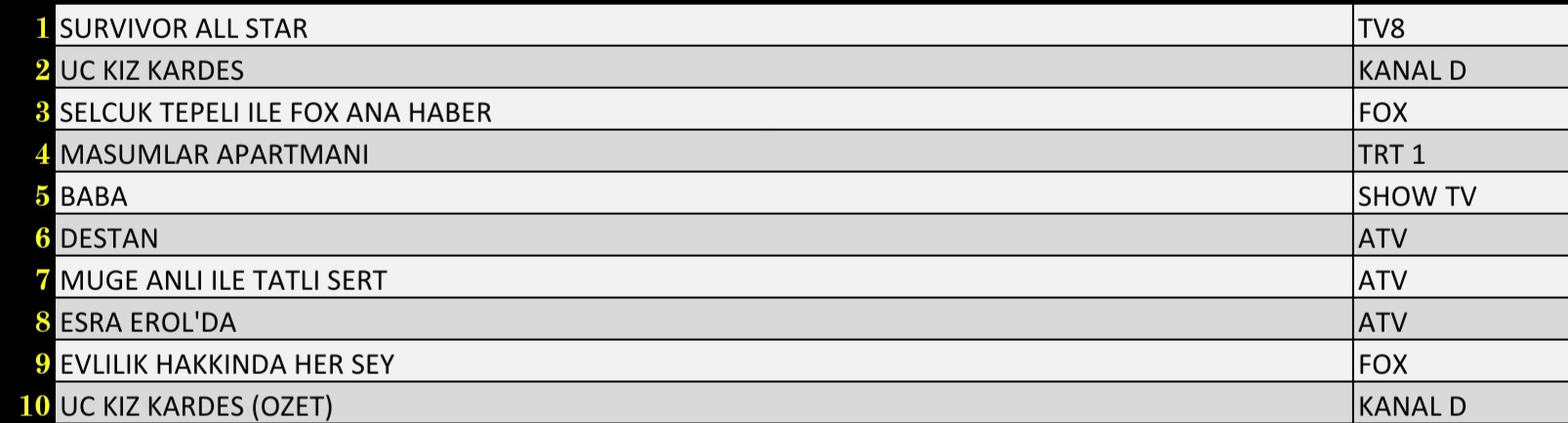SON DAKİKA 15 MART 2022 SALI REYTİNG SONUÇLARI: Üç Kız Kardeş, Destan, Survivor All Star, FOX Haber - Resim: 3