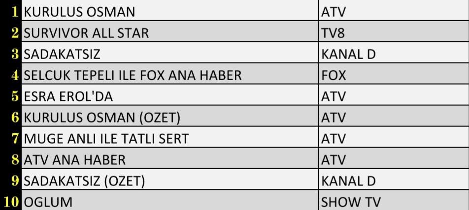 SON DAKİKA 16 MART 2022 ÇARŞAMBA REYTİNG SONUÇLARI: Kuruluş Osman, Survivor All Star, Sadakatsiz - Resim: 1