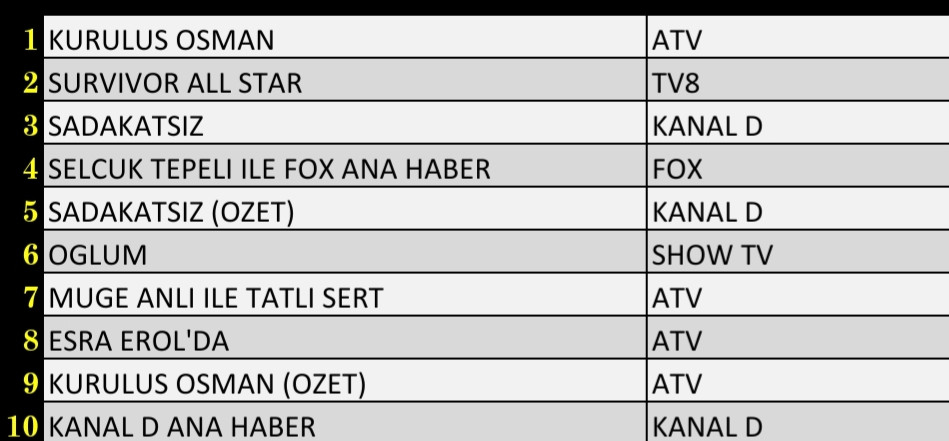 SON DAKİKA 16 MART 2022 ÇARŞAMBA REYTİNG SONUÇLARI: Kuruluş Osman, Survivor All Star, Sadakatsiz - Resim: 2