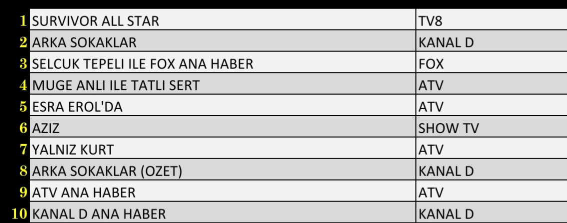 SON DAKİKA 18 MART 2022 CUMA REYTİNG SONUÇLARI: Survivor, Arka Sokaklar, FOX Haber, Aziz - Resim: 1
