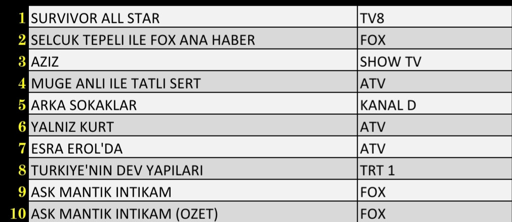 SON DAKİKA 18 MART 2022 CUMA REYTİNG SONUÇLARI: Survivor, Arka Sokaklar, FOX Haber, Aziz - Resim: 2