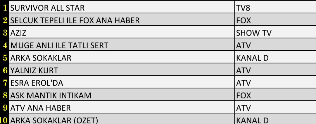 SON DAKİKA 18 MART 2022 CUMA REYTİNG SONUÇLARI: Survivor, Arka Sokaklar, FOX Haber, Aziz - Resim: 3