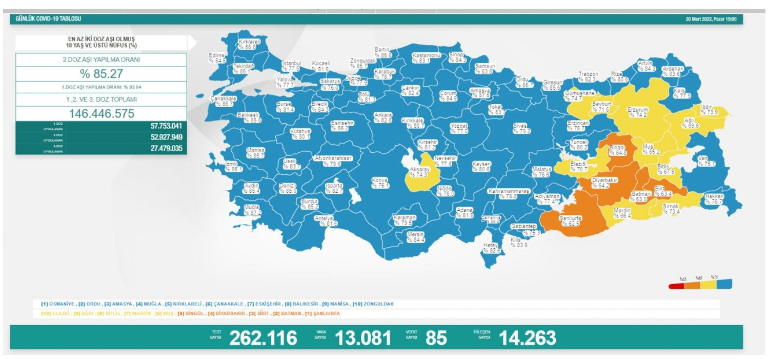 COVID-19 RAPORU: 85 Ölüm, 13 Bin 81 Yeni Vaka - Resim: 1