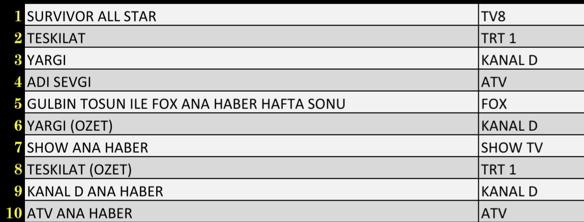 SON DAKİKA 13 MART 2022 PAZAR REYTİNG SONUÇLARI: Survivor, Teşkilat, Yargı, FOX Haber - Resim: 1