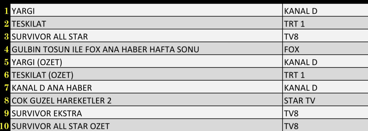 SON DAKİKA 13 MART 2022 PAZAR REYTİNG SONUÇLARI: Survivor, Teşkilat, Yargı, FOX Haber - Resim: 2