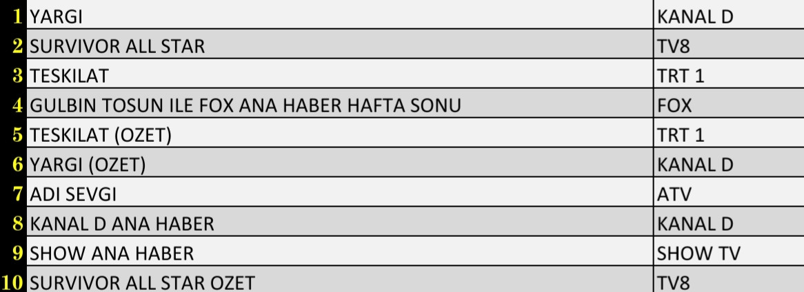 SON DAKİKA 13 MART 2022 PAZAR REYTİNG SONUÇLARI: Survivor, Teşkilat, Yargı, FOX Haber - Resim: 3