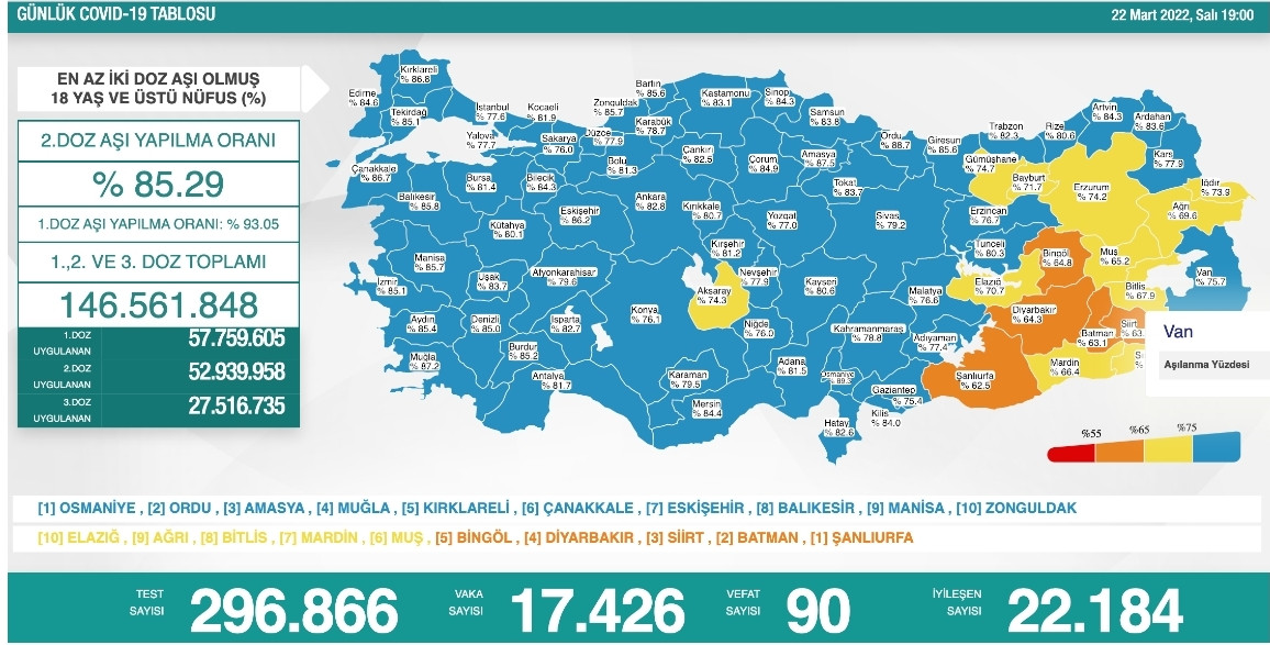 COVID-19 RAPORU: 90 Ölüm, 17 Bin 426 Yeni Vaka - Resim: 1