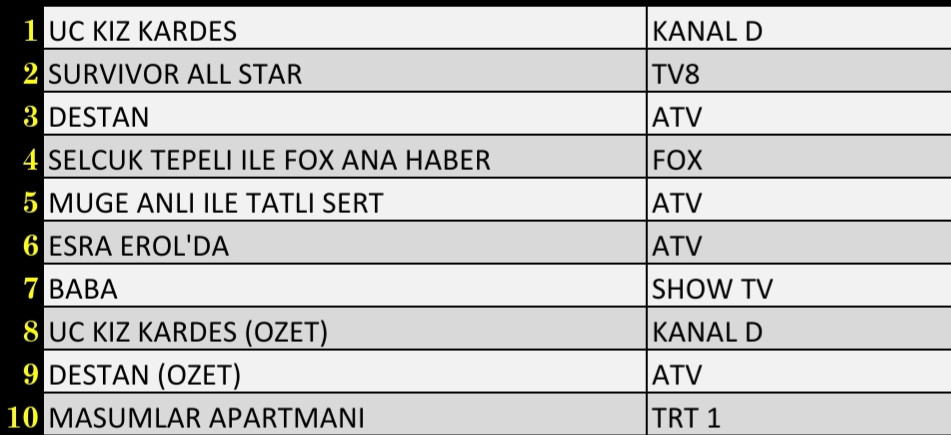 SON DAKİKA 22 MART 2022 SALI REYTİNG SONUÇLARI: Üç Kız Kardeş, Survivor, Destan, Müge Anlı, Esra Erol, Baba - Resim: 1