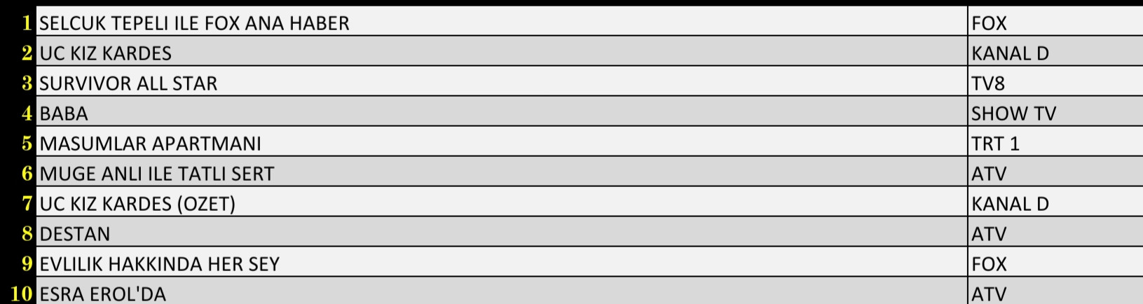 SON DAKİKA 22 MART 2022 SALI REYTİNG SONUÇLARI: Üç Kız Kardeş, Survivor, Destan, Müge Anlı, Esra Erol, Baba - Resim: 2