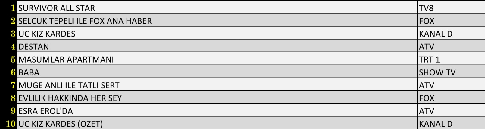 SON DAKİKA 22 MART 2022 SALI REYTİNG SONUÇLARI: Üç Kız Kardeş, Survivor, Destan, Müge Anlı, Esra Erol, Baba - Resim: 3