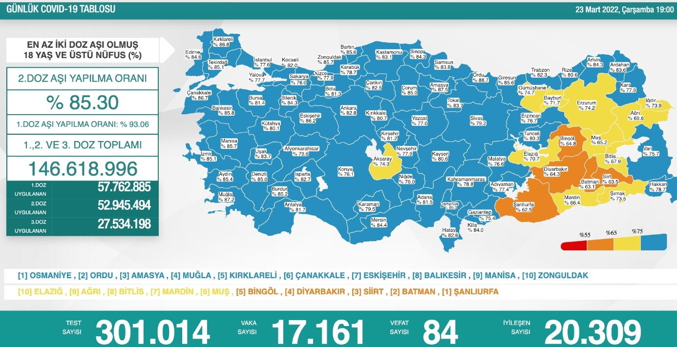 COVID-19 RAPORU: 84 Ölüm, 17 Bin 161 Yeni Vaka - Resim: 1