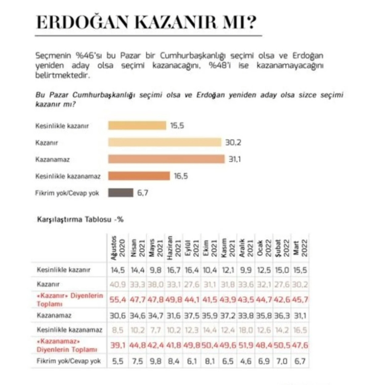 SON ANKET: Erdoğan Kazanır Diyenler Yüzde 46'da Kaldı - Resim: 1