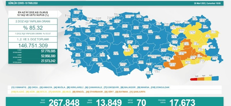 COVID-19 RAPORU: 70 Ölüm, 13 Bin 849 Yeni Vaka - Resim: 1