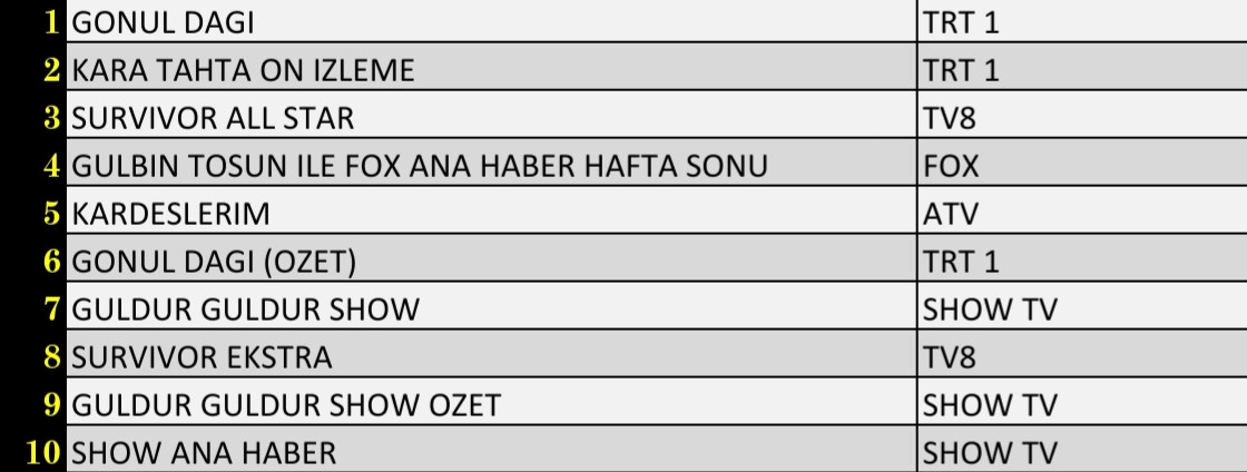 SON DAKİKA 26 MART 2022 CUMARTESİ REYTİNG SONUÇLARI: Gönül Dağı, Kardeşlerim, Kara Tahta, Survivor - Resim: 2
