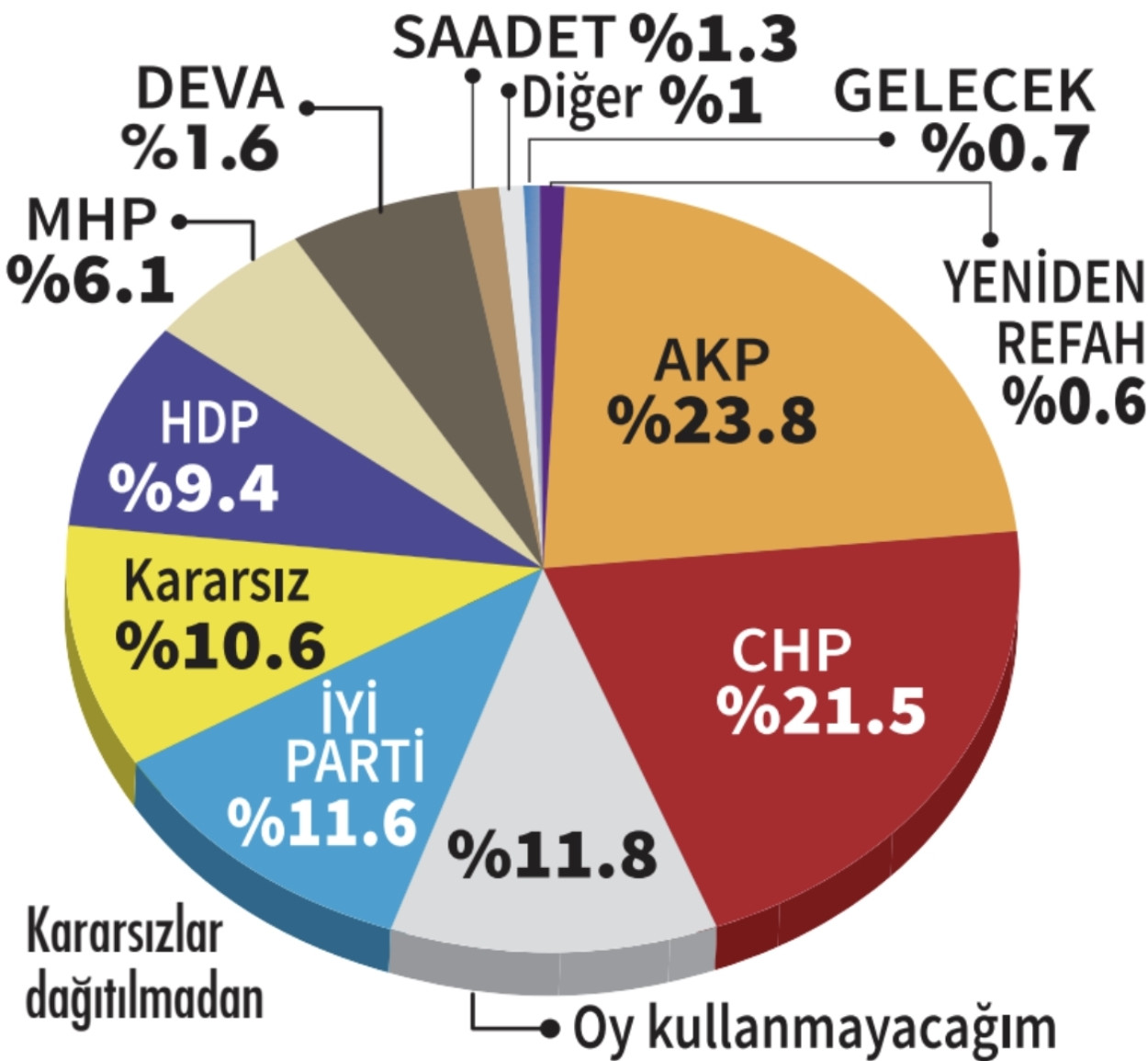 Son Anket: Millet İttifakı'nın Oy Oranı Cumhur İttifakı'nın 3 Puan Üzerinde - Resim: 1