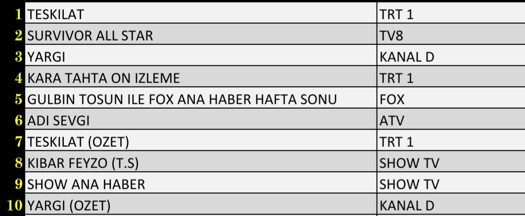 SON DAKİKA 27 MART 2022 REYTİNG SONUÇLARI: Teşkilat, Survivor, Yargı, Kara Tahta, FOX Haber - Resim: 1