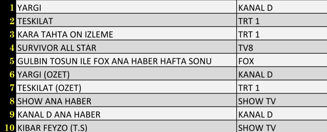 SON DAKİKA 27 MART 2022 REYTİNG SONUÇLARI: Teşkilat, Survivor, Yargı, Kara Tahta, FOX Haber - Resim: 2