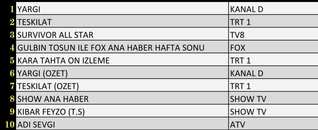 SON DAKİKA 27 MART 2022 REYTİNG SONUÇLARI: Teşkilat, Survivor, Yargı, Kara Tahta, FOX Haber - Resim: 3
