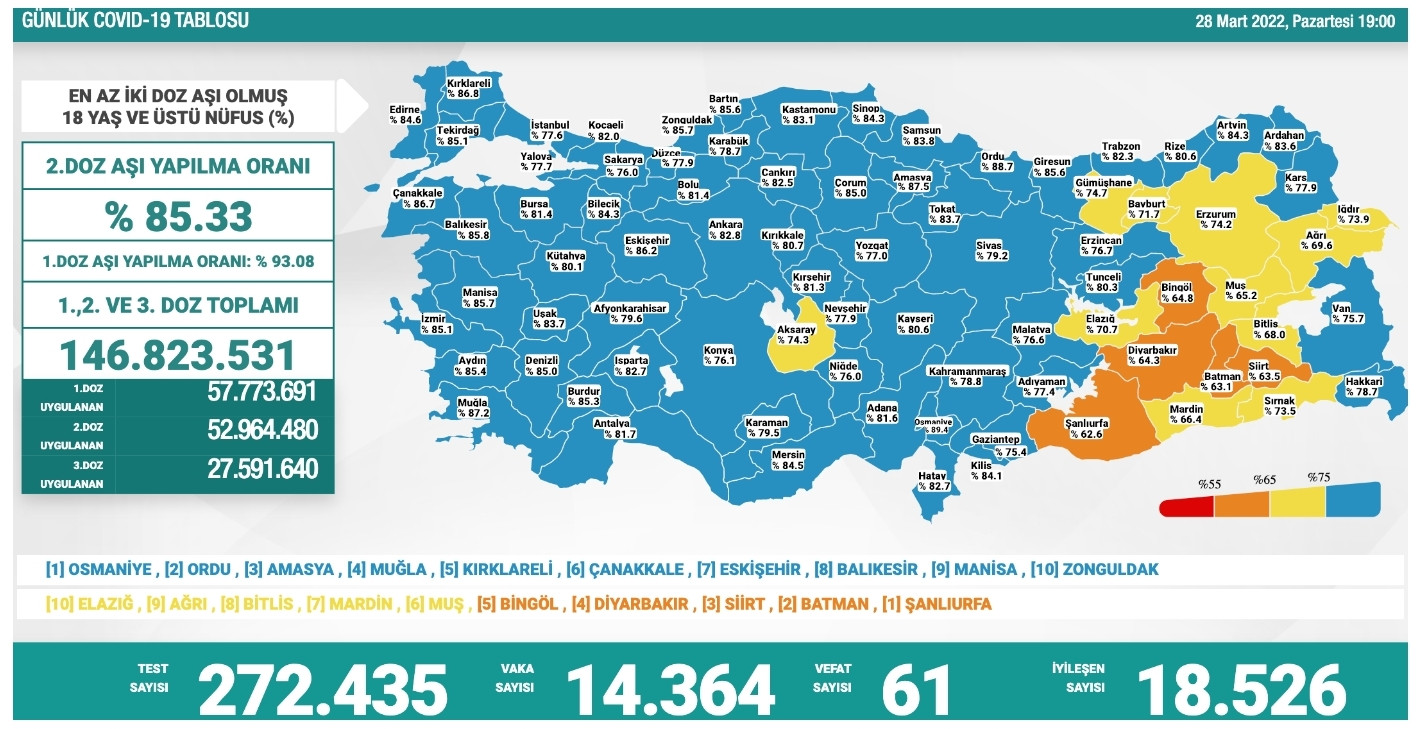COVID-19 RAPORU: 14 Bin 364 Yeni Vaka, 61 Ölüm - Resim: 1